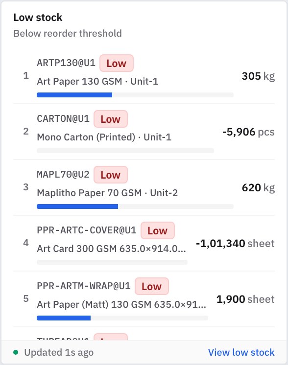Prodman Low-Stock Early Warning screen from the live manufacturing app