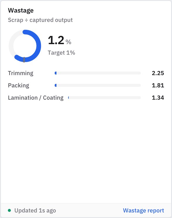 Prodman executive scrap gauge showing 1.2% actual vs 1.0% target