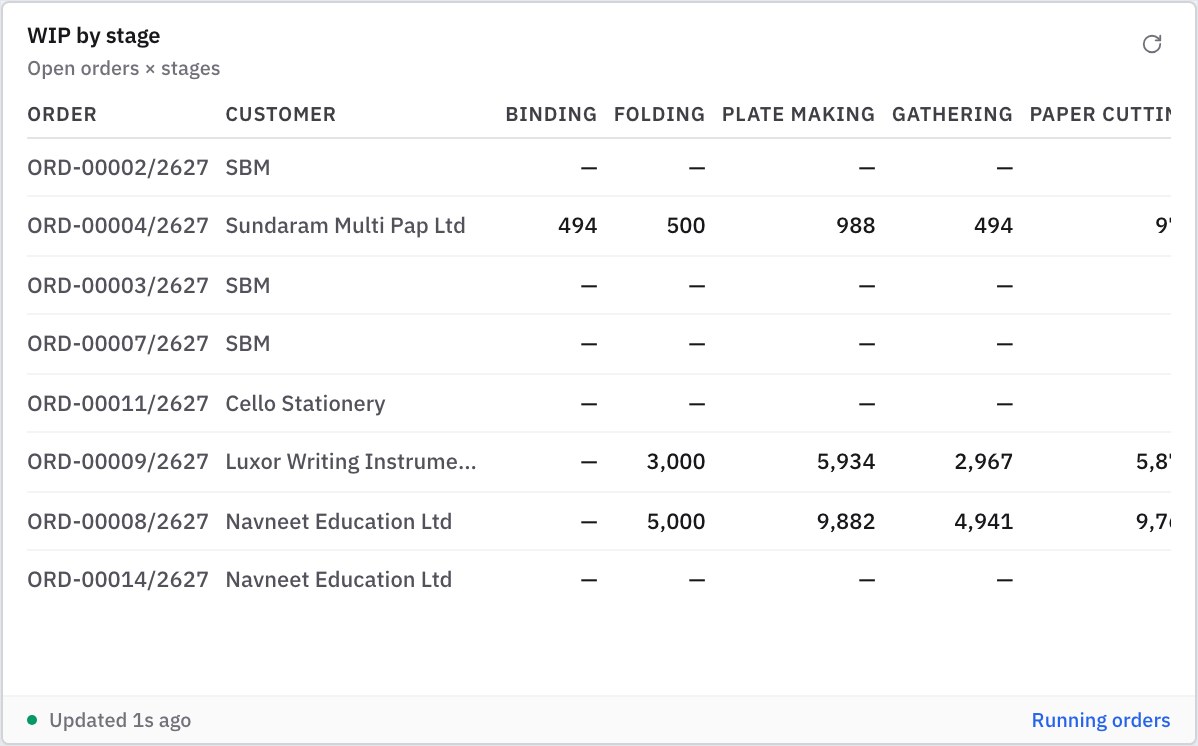 Prodman owner dashboard showing the work-in-progress matrix by stage