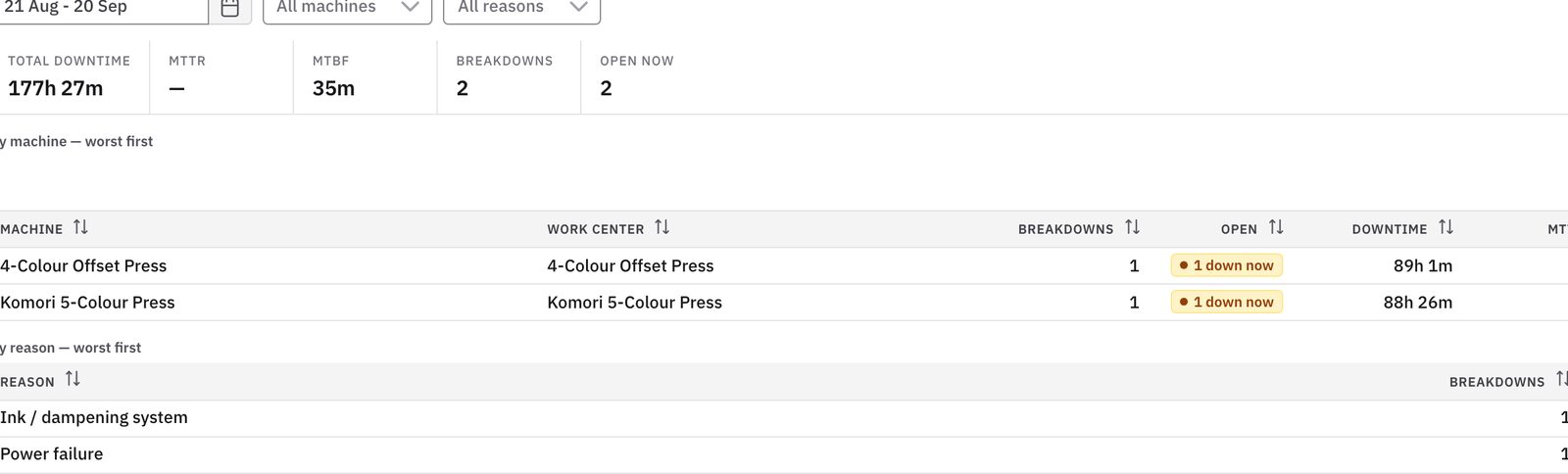 Prodman Downtime Analysis screen from the live manufacturing app
