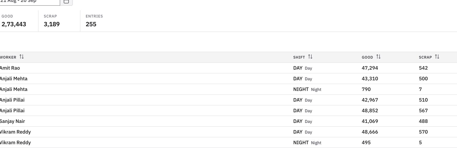 Prodman Worker Output Entries screen from the live manufacturing app